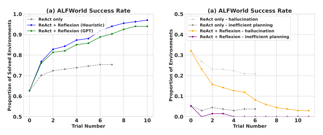 "Reflexion ALFWorld Results"